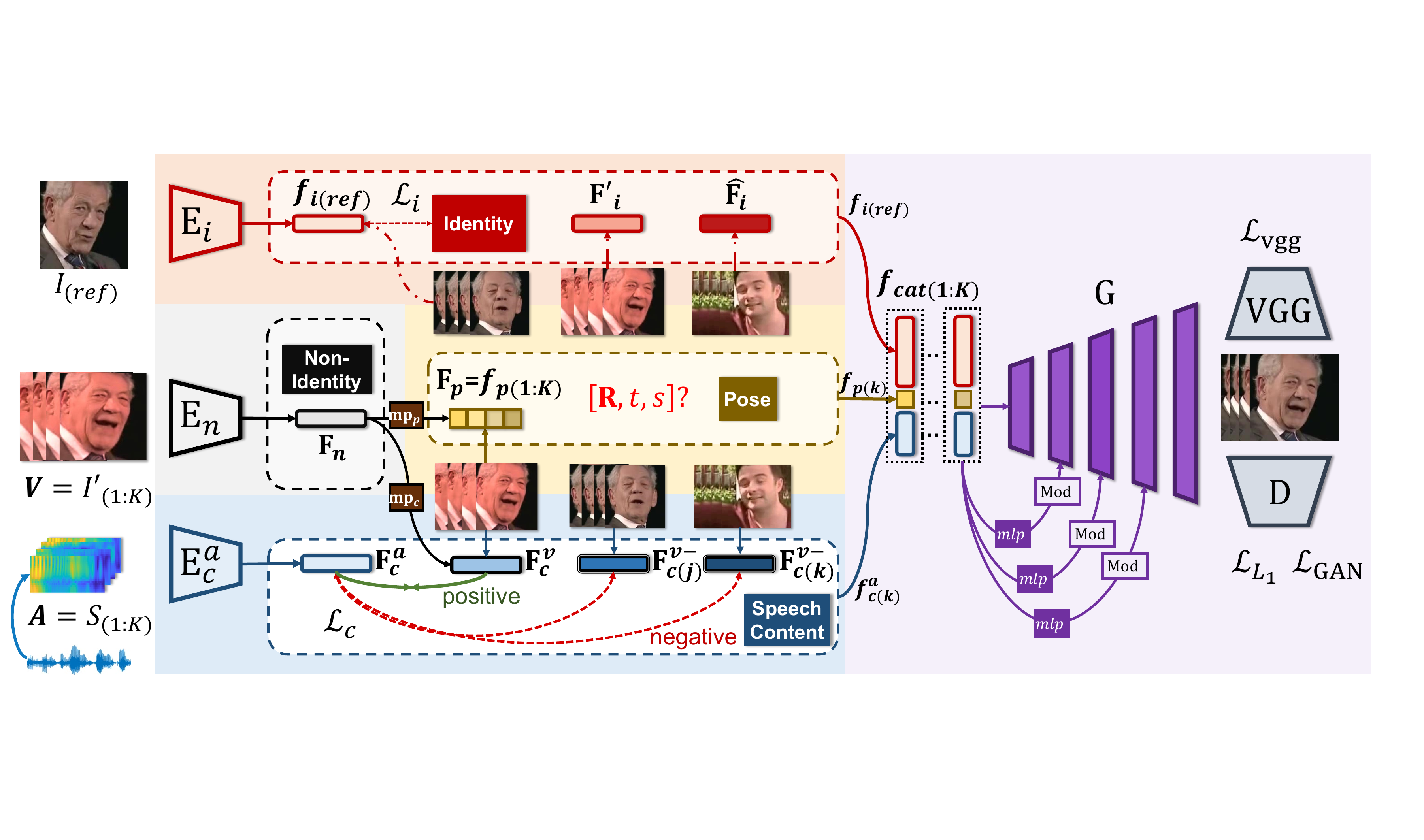 The overall pipeline of our Pose-Controllable Audio-Visual System(PC-AVS) framework. The identity reference I_(ref) is encoded by _i to the identity space (red). Encoder _n encodes video clip $ to F_n in the non-identity space (grey). Then it is mapped to F^v_c in the speech content space (blue), which it shares with F^a_c encoded by ^a_c from audio spectrograms $. We also draw encodings ^v-_c(j), ^v-_c(k) from two negative examples. Their features in pose and identity spaces are also shown. Specifically, we map F_n to pose features F_p=f_p(1:k) in the pose space (yellow). Though motivated by 3D priors, the pose features are not supervised by or necessarily represent the traditional [R, t, s] 3D parameters. Finally, a pair of features {f_i(i), f_p(k), f^a_c(k)} are assembled together and sent to generator.